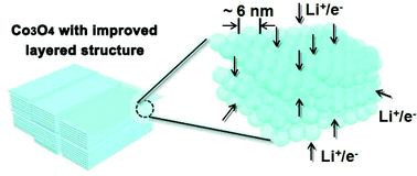 Graphical abstract: Target construction of Co3O4 with an improved layer structure for highly efficient Li-storage properties