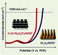 Graphical abstract: CuS–Ni3S2 grown in situ from three-dimensional porous bimetallic foam for efficient oxygen evolution