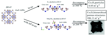 Graphical abstract: A facile low-temperature synthesis of hierarchical porous Co3O4 micro/nano structures derived from ZIF-67 assisted by ammonium perchlorate