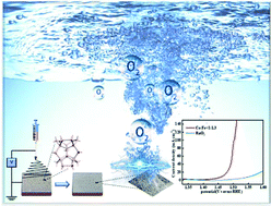 Graphical abstract: Amorphous cobalt–iron hydroxides as high-efficiency oxygen-evolution catalysts based on a facile electrospinning process