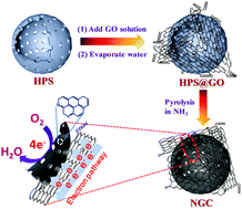 Graphical abstract: Graphene-wrapped nitrogen-doped hollow carbon spheres for high-activity oxygen electroreduction