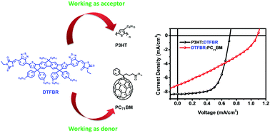 Graphical abstract: A novel bifunctional A–D–A type small molecule for efficient organic solar cells