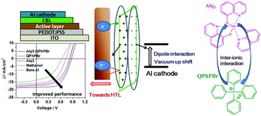 Graphical abstract: Improved fullerene-free polymer solar cells using a rationally designed binary mixed solution of an electron extracting layer
