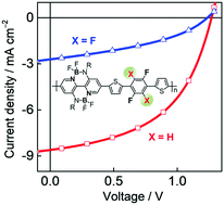 Graphical abstract: Double B←N bridged bipyridine-containing polymer acceptors with enhanced electron mobility for all-polymer solar cells