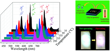 Graphical abstract: Real-time naked-eye recognizable temperature monitoring based on Ho3+ (or Tm3+)-activated NaYF4 upconversion nanowires via visual multicolor alteration