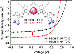 Graphical abstract: Enhanced intramolecular charge transfer of unfused electron acceptors for efficient organic solar cells