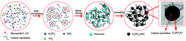 Graphical abstract: V2(PO4)O/C@CNT hollow spheres with a core–shell structure as a high performance anode material for lithium-ion batteries