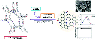 Graphical abstract: Triazine based polyimide framework derived N-doped porous carbons: a study of their capacitive behaviour in aqueous acidic electrolyte