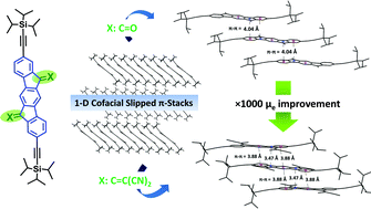 Graphical abstract: Triisopropylsilylethynyl-substituted indenofluorenes: carbonyl versus dicyanovinylene functionalization in one-dimensional molecular crystals and solution-processed n-channel OFETs