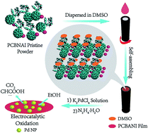 Graphical abstract: Self-assembly of highly conductive self-n-doped fullerene ammonium halides and their application in the in situ solution-processable fabrication of working electrodes for alcohol electrooxidation