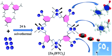 Graphical abstract: Zn 1,3,5-benzenetricarboxylate as an efficient catalyst for the synthesis of cyclic carbonates from CO2