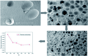 Graphical abstract: Thermal insulation and stability of polysiloxane foams containing hydroxyl-terminated polydimethylsiloxanes