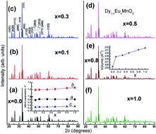 Graphical abstract: Modification of low temperature magnetic interactions in Dy1−xEuxMnO3