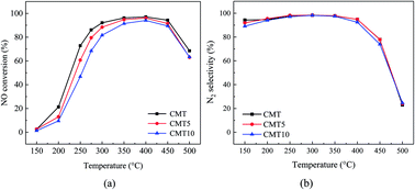 Graphical abstract: Deactivation by HCl of CeO2–MoO3/TiO2 catalyst for selective catalytic reduction of NO with NH3