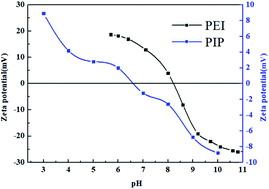 Graphical abstract: Typical pharmaceutical molecule removal behavior from water by positively and negatively charged composite hollow fiber nanofiltration membranes