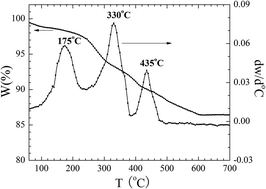Graphical abstract: Superior visible light photocatalytic performance of reticular BiVO4 synthesized via a modified sol–gel method