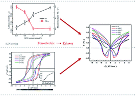 Graphical abstract: Composition-induced phase evolution and high strain response in Ba(Zn1/3Nb2/3)O3-modified (Bi0.5Na0.5)TiO3-based lead-free ferroelectrics