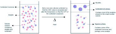 Graphical abstract: Performance evaluation of non-ionic silicone surfactants OFX 0309 and DC 193C as a new approach in cloud point extraction – spectrophotometry for determination of atrazine in water samples