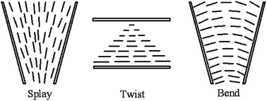 Graphical abstract: Liquid crystallinity of carbon nanotubes