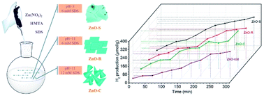 Graphical abstract: Hydrogen production from methanol aqueous solution by ZnO/Zn(OH)2 macrostructure photocatalysts