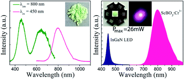 Graphical abstract: Photoluminescence properties of a ScBO3:Cr3+ phosphor and its applications for broadband near-infrared LEDs