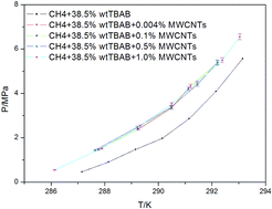 Graphical abstract: Effects of multiwalled carbon nanotubes on CH4 hydrate in the presence of tetra-n-butyl ammonium bromide