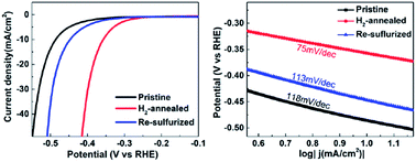 Graphical abstract: Enhanced hydrogen evolution reaction activity of hydrogen-annealed vertical MoS2 nanosheets
