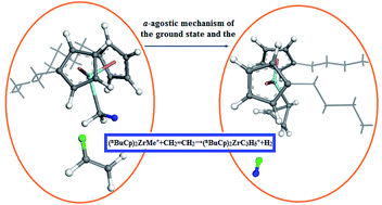 Graphical abstract: Studies on metal charge density and band gap characteristics produced by the (nBuCp)2ZrCl2 compound and its reaction mechanism