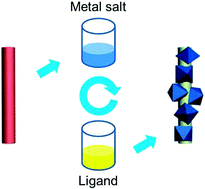 Graphical abstract: Layer-by-layer decoration of MOFs on electrospun nanofibers
