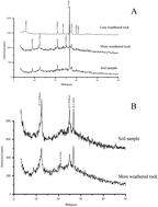 Graphical abstract: Differences in weathering pattern, stress resistance and community structure of culturable rock-weathering bacteria between altered rocks and soils