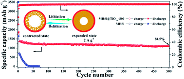 Graphical abstract: Rigid TiO2−x coated mesoporous hollow Si nanospheres with high structure stability for lithium-ion battery anodes