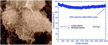 Graphical abstract: Synthesis of manganese-based complex as cathode material for aqueous rechargeable batteries