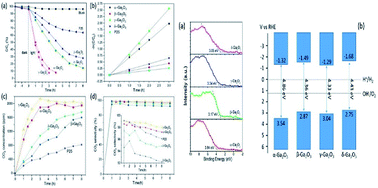 Graphical abstract: Photocatalytic degradation of ethylene by Ga2O3 polymorphs