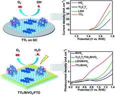 Graphical abstract: In situ hybridization of an MXene/TiO2/NiFeCo-layered double hydroxide composite for electrochemical and photoelectrochemical oxygen evolution