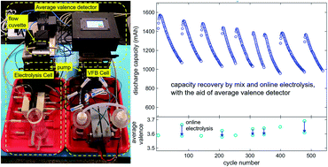 Graphical abstract: A low-cost average valence detector for mixed electrolytes in vanadium flow batteries