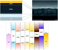 Graphical abstract: Formamidinium-based planar heterojunction perovskite solar cells with alkali carbonate-doped zinc oxide layer