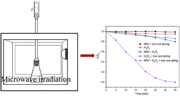 Graphical abstract: Degradation of tri(2-chloroethyl)phosphate by a microwave enhanced heterogeneous Fenton process using iron oxide containing waste