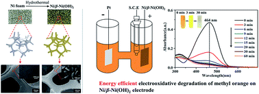 Graphical abstract: Nickel-foam-supported β-Ni(OH)2 as a green anodic catalyst for energy efficient electrooxidative degradation of azo-dye wastewater