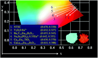 Graphical abstract: Novel Eu3+-activated Ba2Y5B5O17 red-emitting phosphors for white LEDs: high color purity, high quantum efficiency and excellent thermal stability