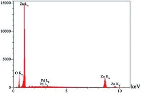Graphical abstract: Simultaneous electrochemical determination of levodopa and piroxicam using a glassy carbon electrode modified with a ZnO–Pd/CNT nanocomposite