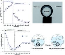 Graphical abstract: Interfacial tension and CO2 diffusion coefficients for a CO2 + water and n-decane system at pressures of 10 to 160 bar
