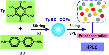 Graphical abstract: Spherical covalent organic frameworks as advanced adsorbents for preconcentration and separation of phenolic endocrine disruptors, followed by high performance liquid chromatography