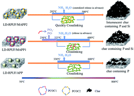 Graphical abstract: The pyrolysis behaviors of phosphorus-containing organosilicon compound modified ammonium polyphosphate with different phosphorus-containing groups, and their different flame-retardant mechanisms in polyurethane foam