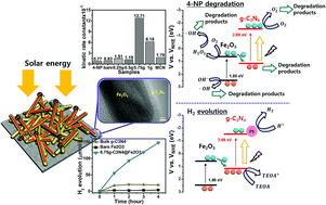 Graphical abstract: Low temperature fabrication of Fe2O3 nanorod film coated with ultra-thin g-C3N4 for a direct z-scheme exerting photocatalytic activities