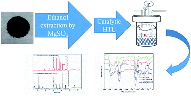 Graphical abstract: Organic solvent extraction-assisted catalytic hydrothermal liquefaction of algae to bio-oil