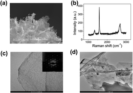 Graphical abstract: The adsorption state and the evolution of field emission properties of graphene edges at different temperatures