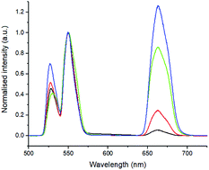 Graphical abstract: Structural and spectral characterisation of Er3+ and Nd3+ doped Ga-La-S-Se glasses