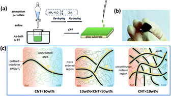Graphical abstract: Flexible PANI/SWCNT thermoelectric films with ultrahigh electrical conductivity