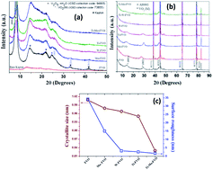 Graphical abstract: Reversible and repeatable phase transition at a negative temperature regime for doped and co-doped spin coated mixed valence vanadium oxide thin films