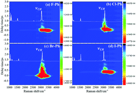 Graphical abstract: Tracking intramolecular energy redistribution dynamics in aryl halides: the effect of halide mass